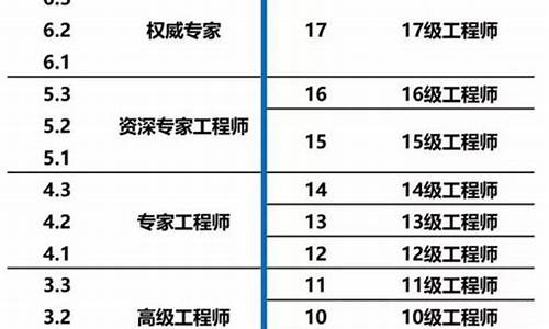 特斯拉职位工资_特斯拉职级与级别一览表最新版