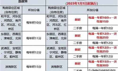 天津汽车限购从什么时候开始的_天津汽车限购政策2023年最新消息