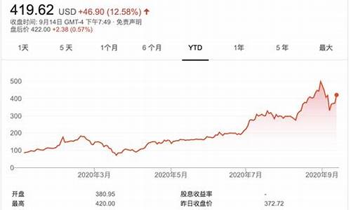 特斯拉股价历史走势_特斯拉股票历史最高点