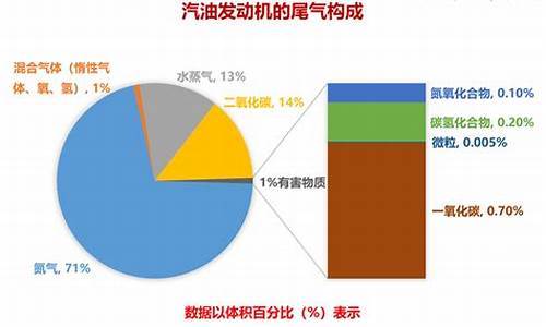 汽车尾气含甲醛吗_汽车尾气成分包括甲醇吗