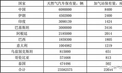 国际天然气汽车协会,国际天然气联盟