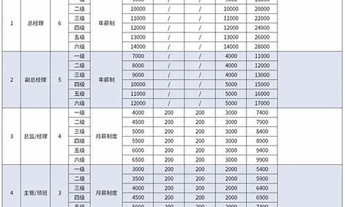 理想汽车员工薪酬等级,理想汽车员工薪酬等级是多少