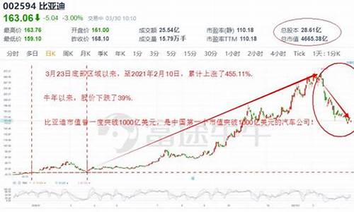 比亚迪股票历史价格一览表图片_比亚迪股票历史价格一览表