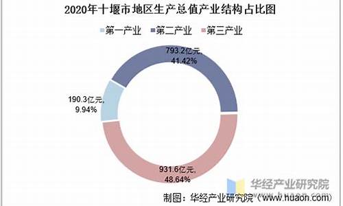 十堰汽车产业占比_十堰汽车产业占比