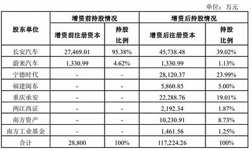 阿维塔增资扩股最新消息,阿维塔增资扩股最新消息