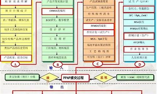 通用汽车 管理,通用汽车质量管理体系