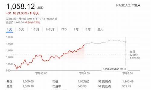 特斯拉股票走势分析,特斯拉股价走势研究