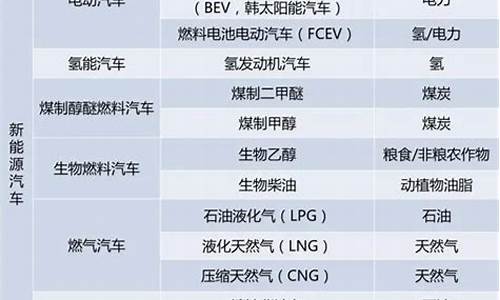 新能源汽车有哪些分类,新能源汽车的分类有哪几种