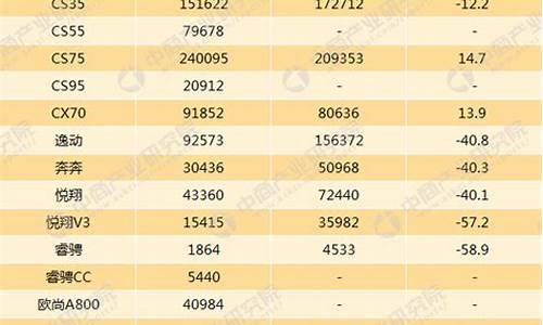 长安汽车销量分析报告,长安汽车销量快讯