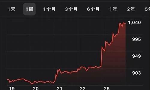 特斯拉股票能涨到2000吗现在,特斯拉股票能涨到2000吗