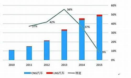 09年天然气汽车市场需求_2009年世界天然气贸易量达8768.5亿立方米