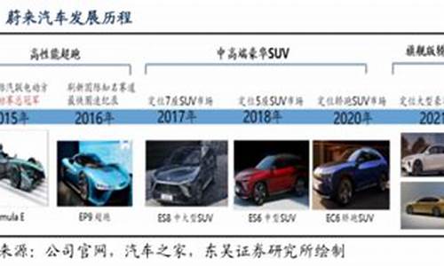 蔚来汽车公司年报_蔚来汽车公司年报公示