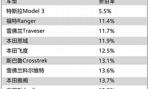 特斯拉六年保值率,特斯拉三年保值率