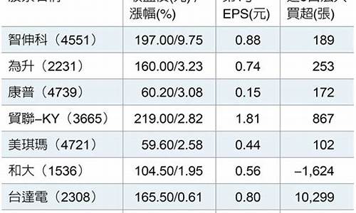 特斯拉概念股大涨_特斯拉概念股