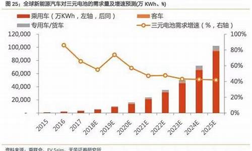 电动汽车电池研究现状,电动汽车电池发展瓶颈