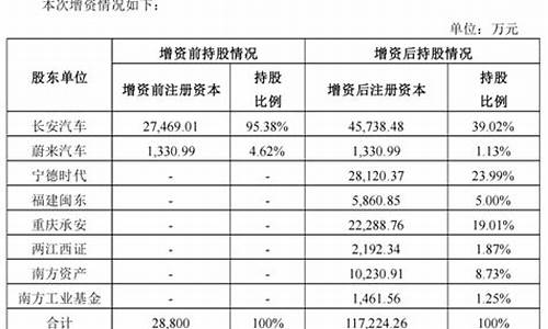 阿维塔股权-阿维塔增资扩股对象